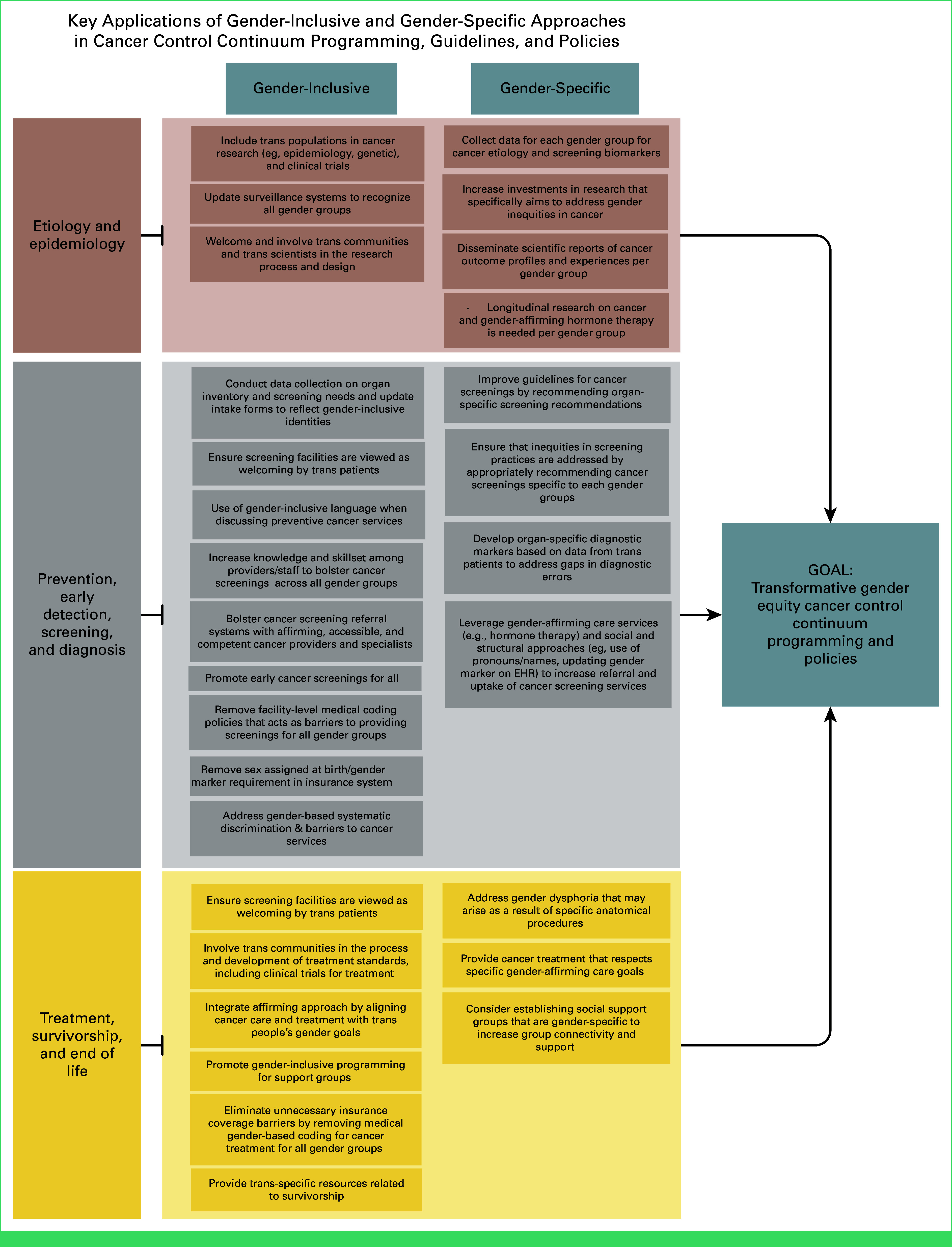 Underinvested, Under-Referred, and Underserved: Applying a Gender Equity Continuum Framework in Cancer Control Continuum Programs and Policies to Expand to Transgender and Nonbinary Populations.