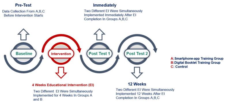 Efficacy of digital educational intervention using I-Change model in promoting preventive behaviors for cervical cancer among Iranian women: A randomized controlled trial.