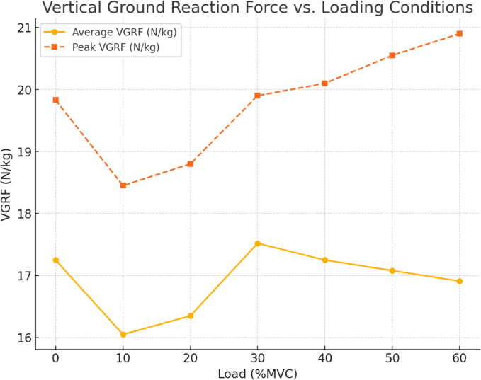 Biomechanical and neuromuscular adaptations in joint contributions during loaded countermovement jumps.