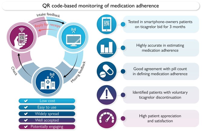 Clinical feasibility of a quick response code-based digital self-reporting of medication adherence: results in patients on ticagrelor therapy from the APOLLO-QR observational study.