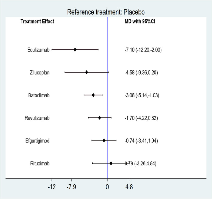 Comparative efficacy and acceptability of novel biologics in the treatment of myasthenia gravis: systematic review and network meta-analysis of randomized trials.