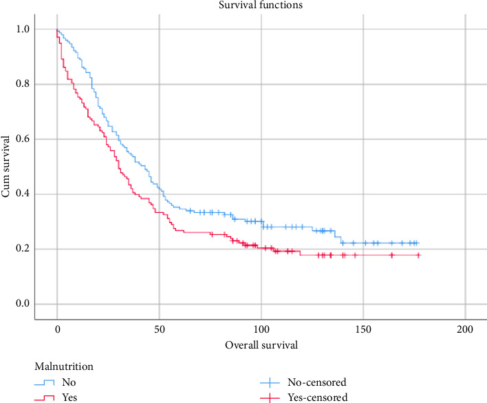 Malnutrition Prevalence and Its Implications on Surgical and Oncological Outcomes in Advanced Ovarian Cancer Patients: A Comprehensive Analysis.