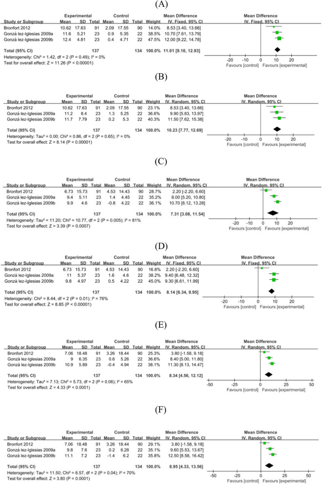 Efficacy and safety of spinal manipulative therapy in the management of acute neck pain: a systematic review and meta-analysis.