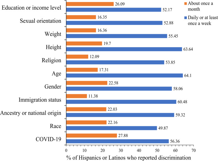 Mental health symptoms and discrimination among immigrant and US-born Hispanic or Latino adults during the COVID-19 pandemic.