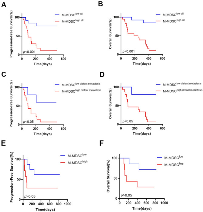 The predictive value of peripheral blood monocytic myeloid-derived suppressor cells for survival and immunotherapy responses in tumor patients.