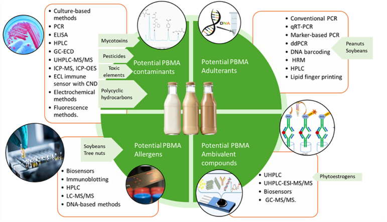 A critical review of conventional and emerging technologies for the detection of contaminants, allergens and adulterants in plant-based milk alternatives.