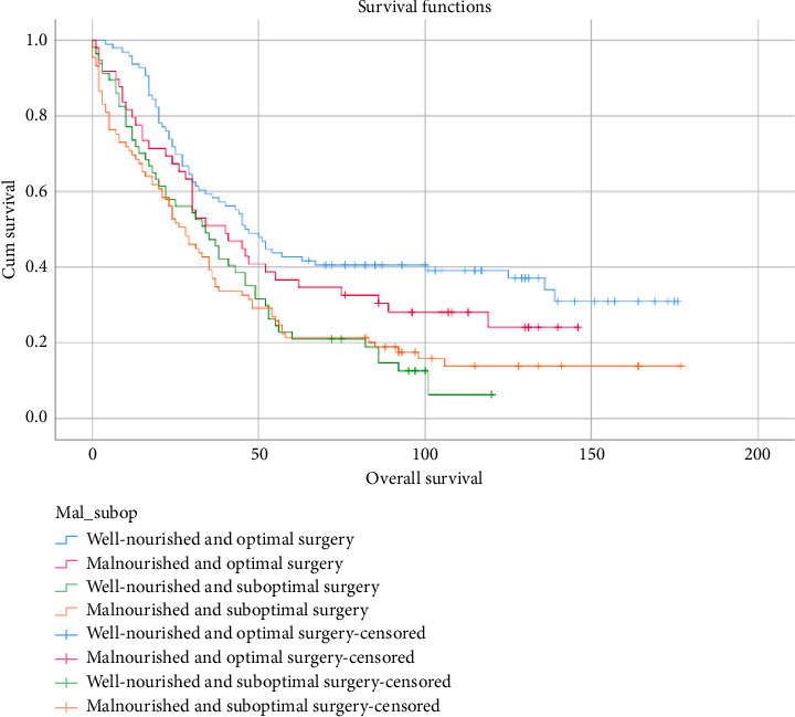 Malnutrition Prevalence and Its Implications on Surgical and Oncological Outcomes in Advanced Ovarian Cancer Patients: A Comprehensive Analysis.