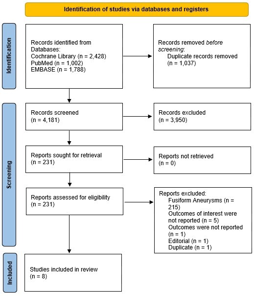 Surgical outcomes and indications for saccular abdominal aortic aneurysm repair: a systematic review.