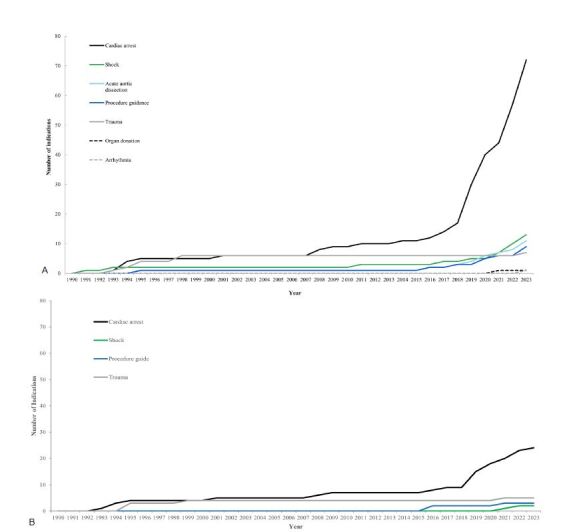 Trends in Studies on Transesophageal Echocardiography in Emergency Medicine: A Scoping Review.