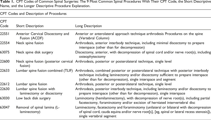 Surgical Specialty Outcome Differences for Major Spinal Procedures in Low-Acuity Patients.