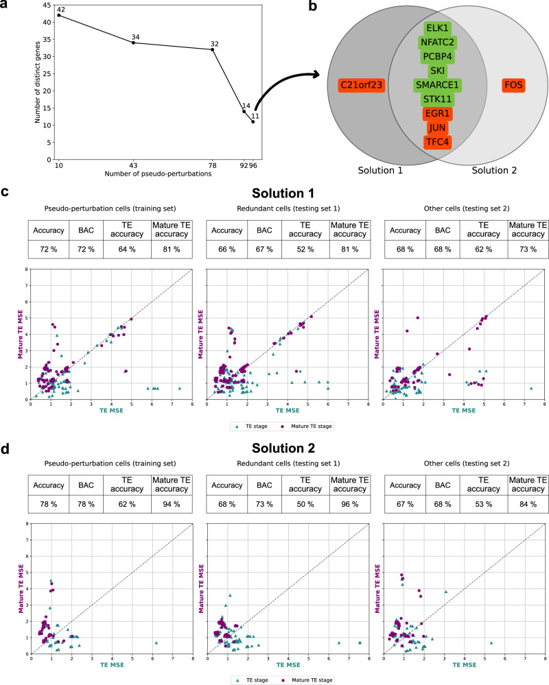 Deep exploration of logical models of cell differentiation in human preimplantation embryos.