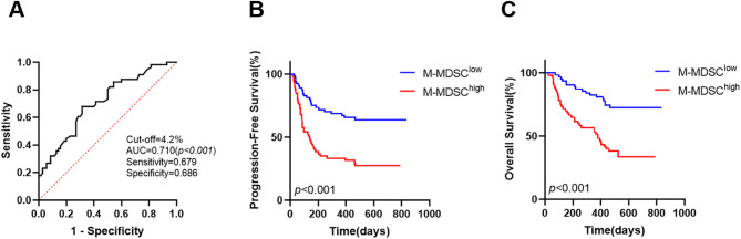 The predictive value of peripheral blood monocytic myeloid-derived suppressor cells for survival and immunotherapy responses in tumor patients.