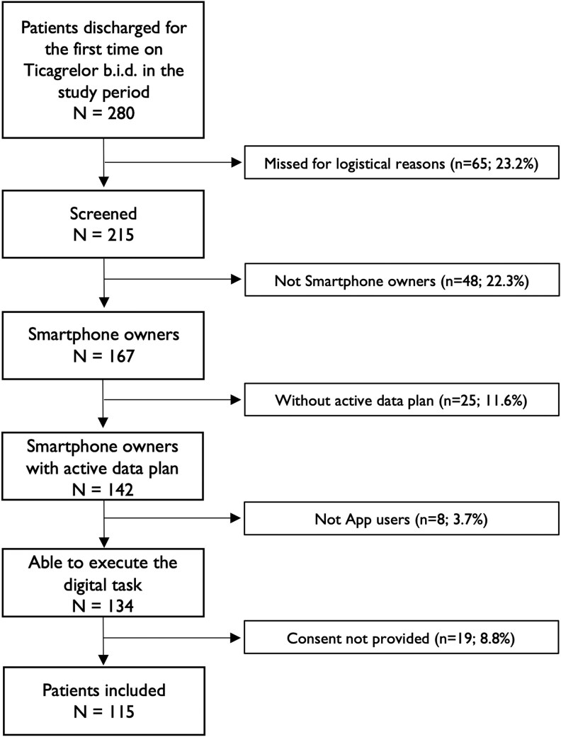 Clinical feasibility of a quick response code-based digital self-reporting of medication adherence: results in patients on ticagrelor therapy from the APOLLO-QR observational study.