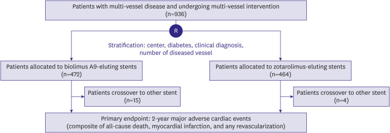 Comparison of Thick Biolimus A9-Eluting Stent and Thin Zotarolimus-Eluting Stent in Multi-Vessel Percutaneous Coronary Intervention.