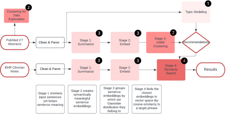 From theory to practice - assessing translation of physical fitness research in the emergency department through machine learning and natural language processing.