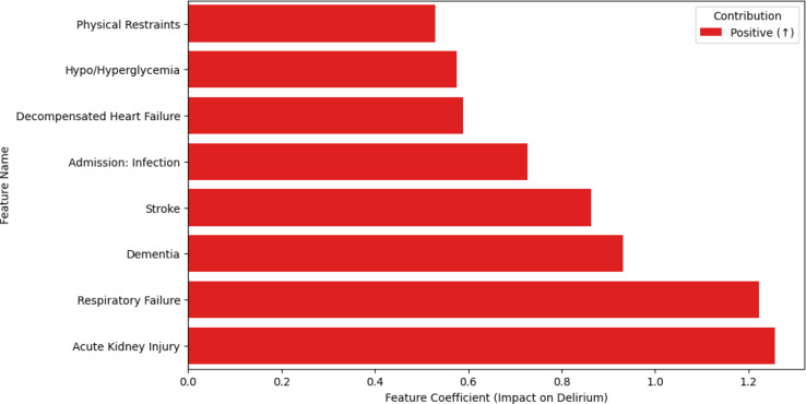 Enhancing Delirium Prediction and Prevention in Elderly Patients Through Machine Learning-Based Analysis.