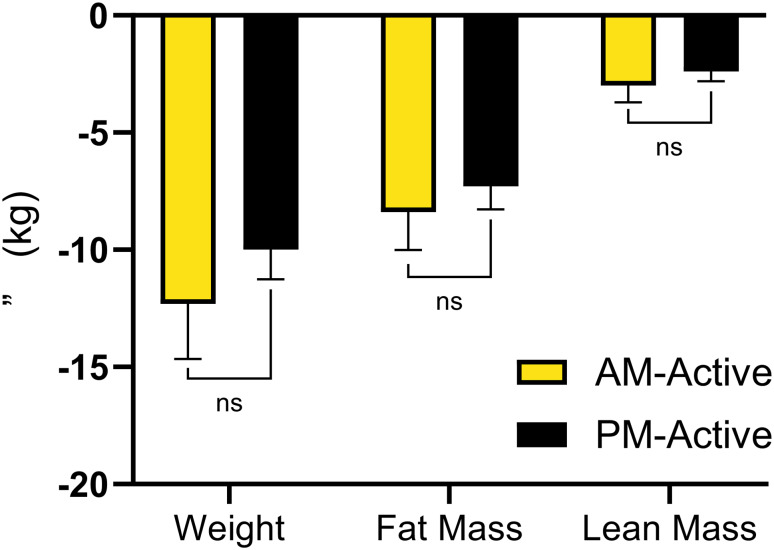 Effect of physical activity on changes in weight and aerobic capacity during an 18-month behavioral weight loss intervention.