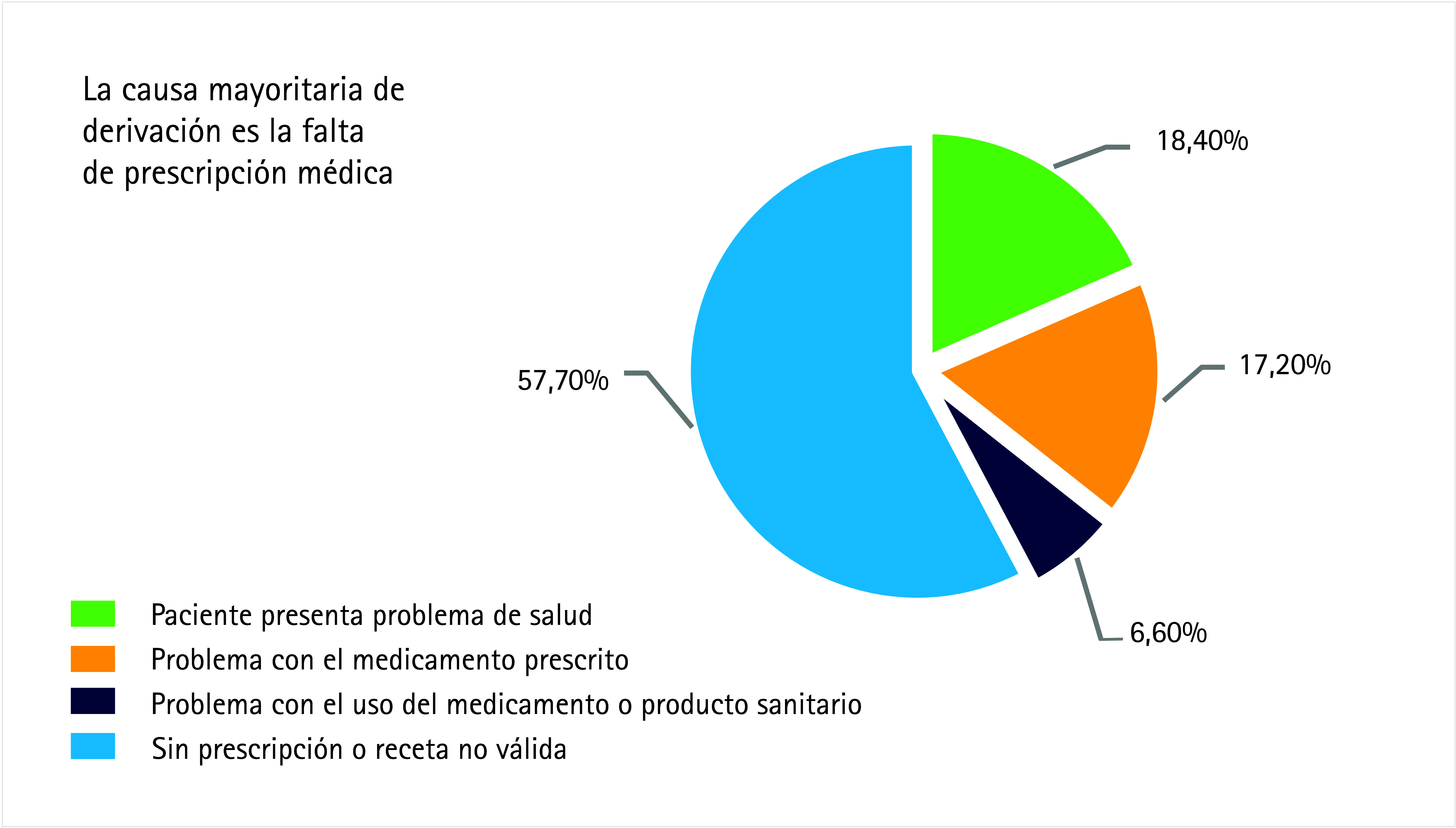 [Causes of Patient Referral by Community Pharmacists in Madrid: An Analysis of the Conexión Futuro Study].