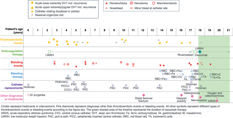 Compassionate Use of Osocimab in Preventing Thrombotic Complications Without Incremental Bleeding: A Case Report.
