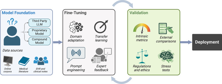 Large language models in oncology: a review.