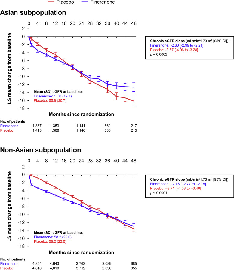 Efficacy and Safety of Finerenone in Asian Patients with Type 2 Diabetes and Chronic Kidney Disease: A FIDELITY Analysis.
