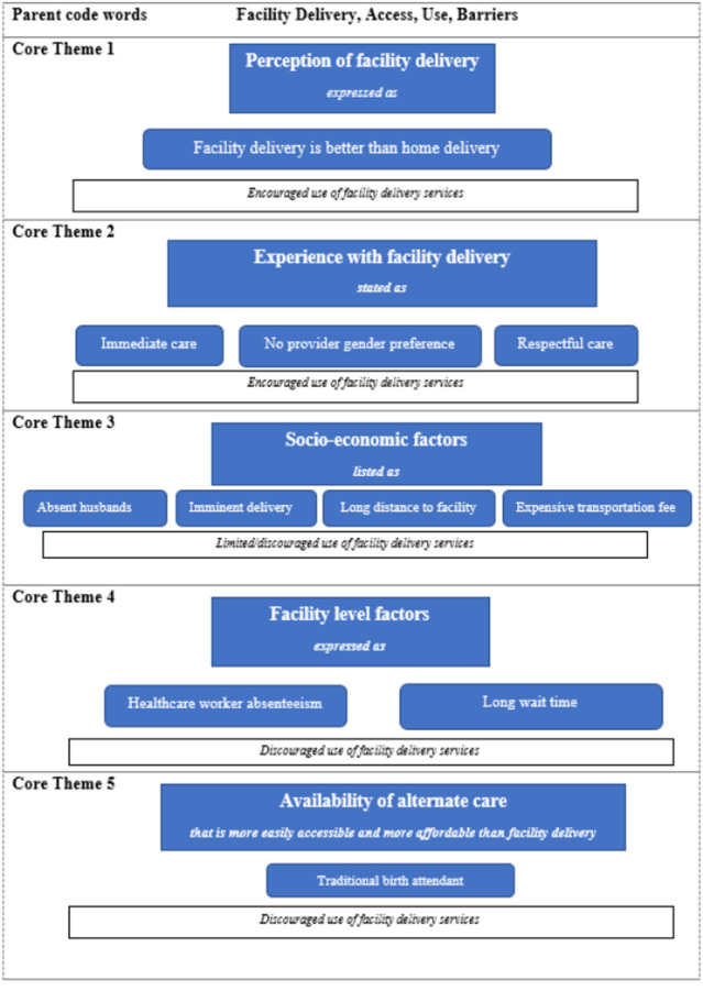 Experiences with facility delivery services within the context of a maternal neonatal health project in Gombe State, Northeast Nigeria: a qualitative study.