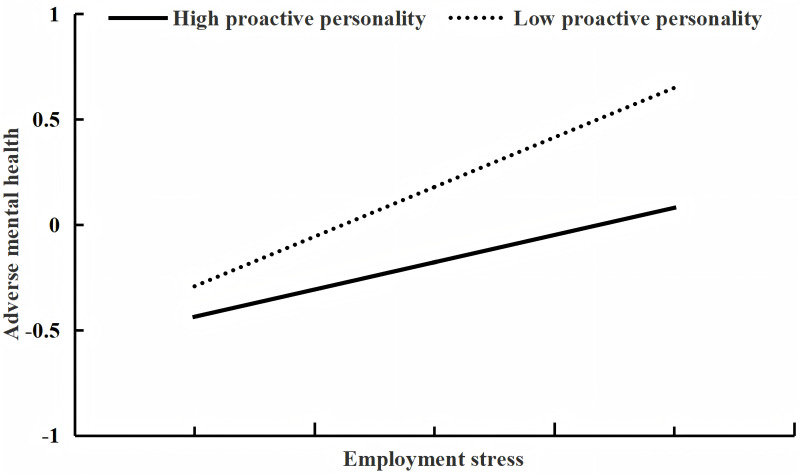 Employment Stress and Mental Health Among College Graduates: Exploring the Mediating Role of Psychological Resilience and Moderating Role of Proactive Personality.