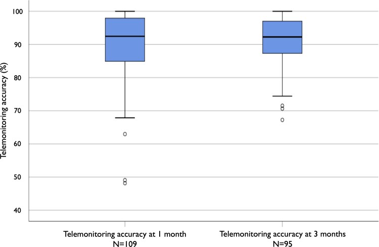 Clinical feasibility of a quick response code-based digital self-reporting of medication adherence: results in patients on ticagrelor therapy from the APOLLO-QR observational study.