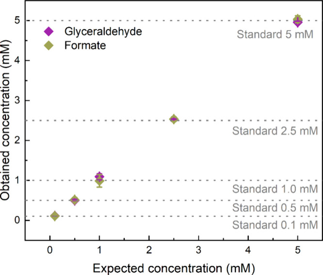 Simple and Effective HPLC Method for Elucidating Glycerol Oxidation Products.