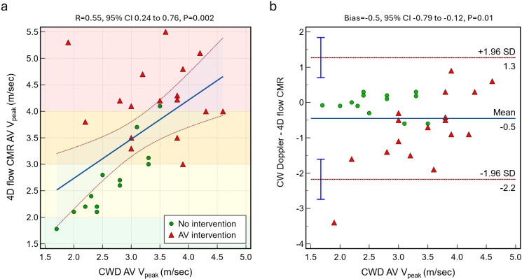 Four-dimensional flow provides incremental diagnostic value over echocardiography in aortic stenosis.