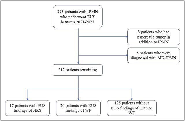 Risk Stratification for Malignant Potential of Intraductal Papillary Mucinous Neoplasms Using the Apolipoprotein-A2 Isoforms Blood Test.