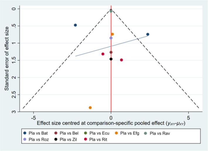 Comparative efficacy and acceptability of novel biologics in the treatment of myasthenia gravis: systematic review and network meta-analysis of randomized trials.