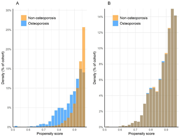 Osteoporosis is not associated with increased reoperation or fracture risk three years after total ankle arthroplasty: a retrospective cohort study.