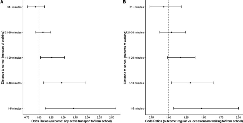Associations between parental perceptions of neighbourhood environments and active travel to school: IPEN Adolescent study.