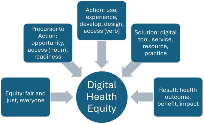 Digital health equity frameworks and key concepts: a scoping review.