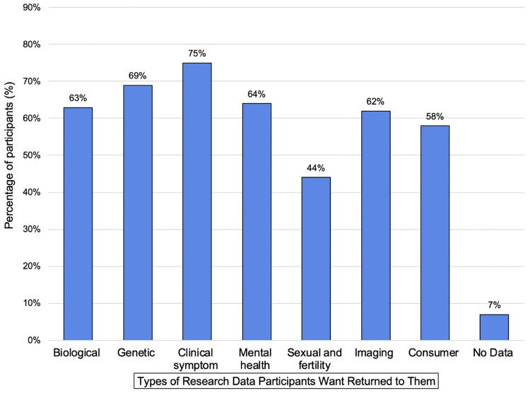 Integrating public preferences to overcome racial disparities in research: findings from a US survey on enhancing trust in research data-sharing practices.