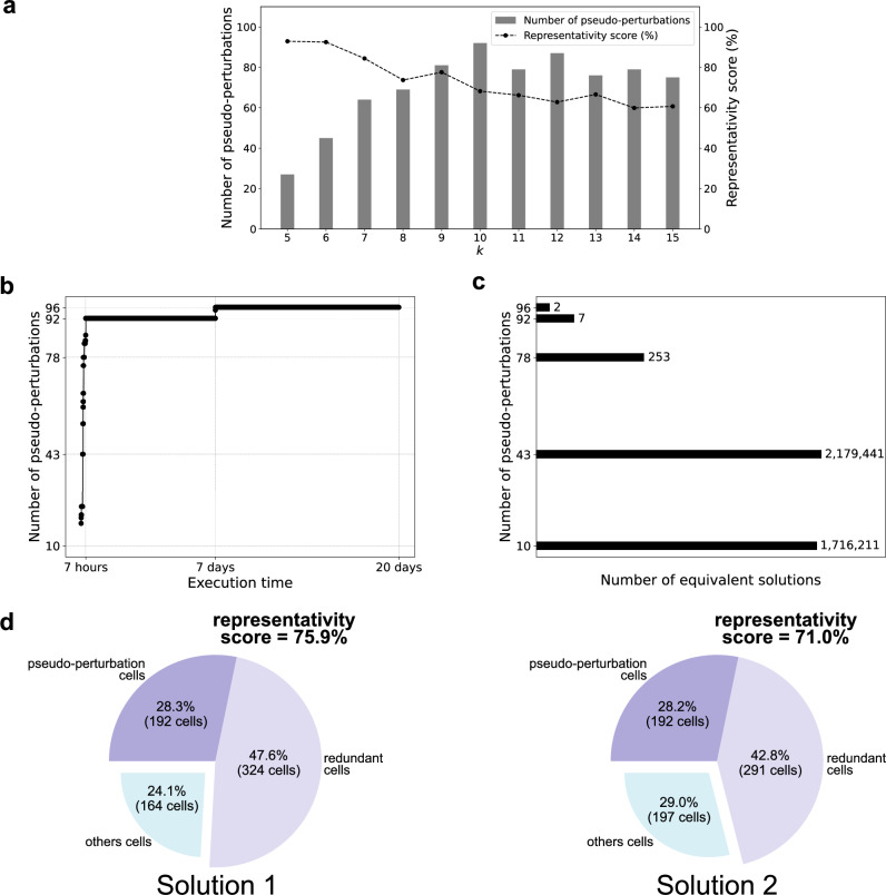 Deep exploration of logical models of cell differentiation in human preimplantation embryos.