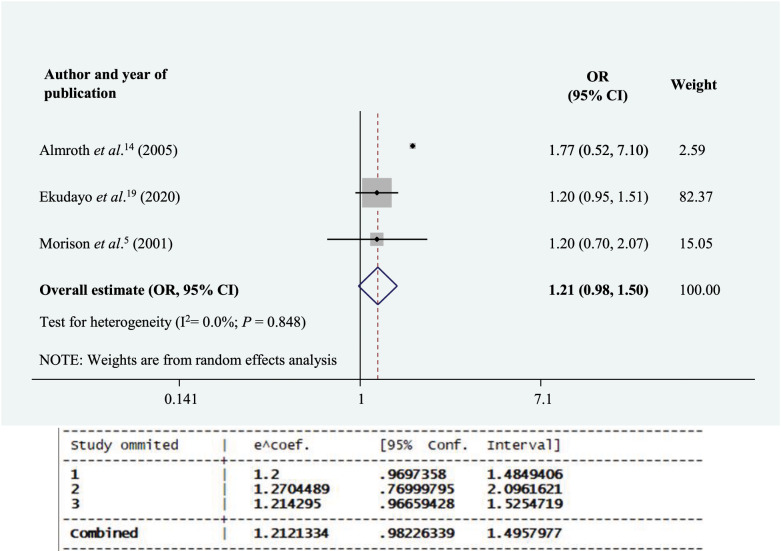 The Relationship between Female Genital Mutilation and Infertility: <i>A systematic review and meta-analysis</i>.