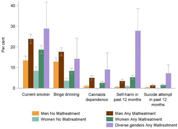 Child Maltreatment, Mental Health Disorders, and Health Risk Behaviors in People With Diverse Gender Identities.