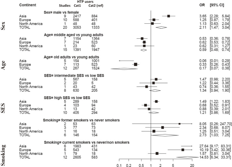 Patterns of Use of Heated Tobacco Products: A Comprehensive Systematic Review.