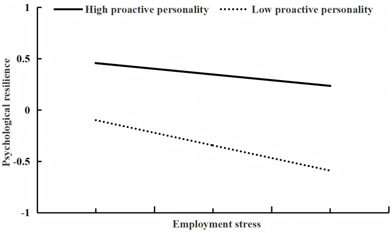 Employment Stress and Mental Health Among College Graduates: Exploring the Mediating Role of Psychological Resilience and Moderating Role of Proactive Personality.