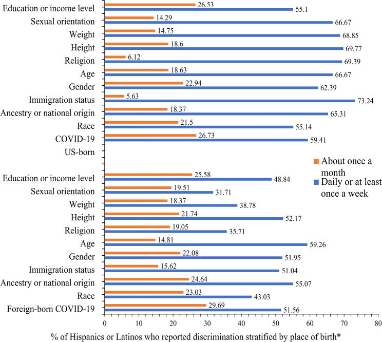 Mental health symptoms and discrimination among immigrant and US-born Hispanic or Latino adults during the COVID-19 pandemic.