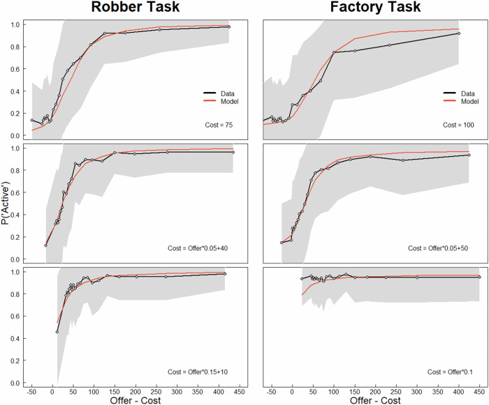 A task-invariant prior explains trial-by-trial active avoidance behaviour across gain and loss tasks.
