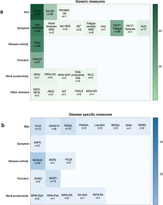Patient reported outcomes in the FDA approved drugs for systemic rheumatic diseases (2013-2024).