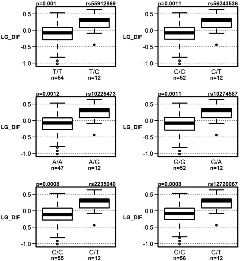 ABCB1 Gene Polymorphisms and Their Contribution to Cognitive Decline in Mild Cognitive Impairment: A Next-Generation Sequencing Study.