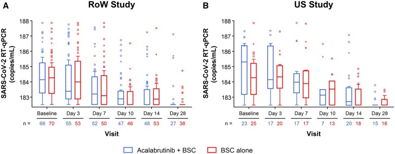 Efficacy and safety of acalabrutinib with best supportive care versus best supportive care in patients with COVID-19 requiring hospitalization.