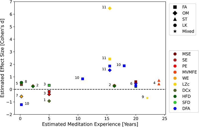 Meditation and complexity: a review and synthesis of evidence.
