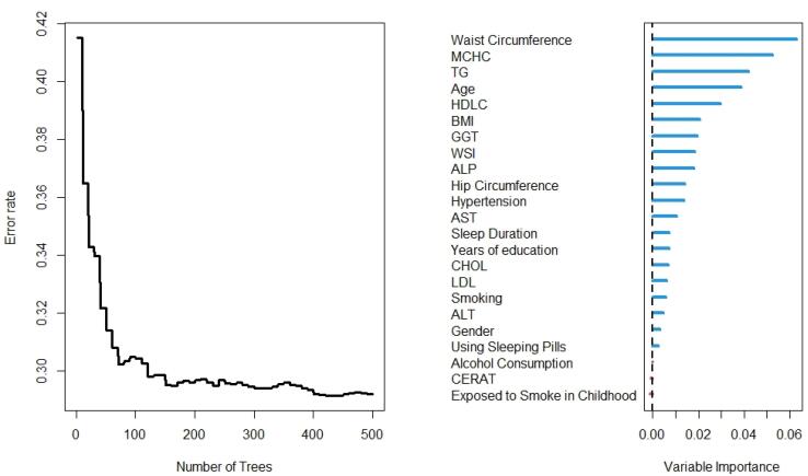 Artificial intelligence survival models for identifying relevant risk factors for incident diabetes in Azar cohort population.