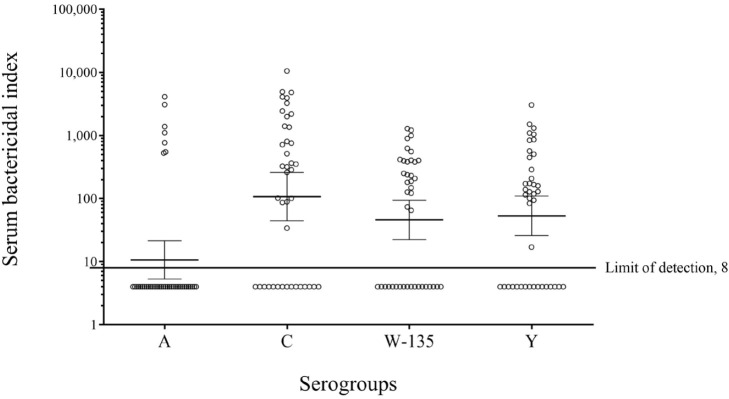 Serum bactericidal activity against meningococcus in patients with systemic lupus erythematosus.