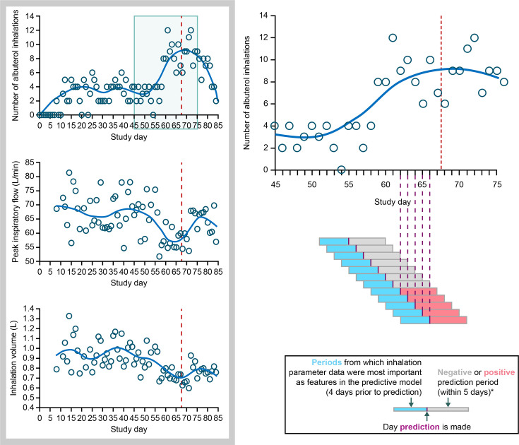 Predictive machine learning algorithm for COPD exacerbations using a digital inhaler with integrated sensors.